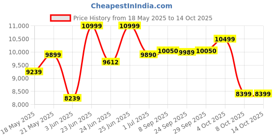 flipkart.com morphy richards DuoCrisp Air Fryer Air Fryer morphy richards Price History Graph from 18 May 2025 to 14 Oct 2025