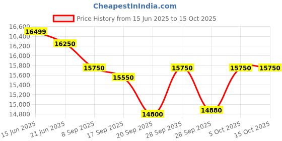 flipkart.com morphy richards duopresso coffee maker 10 Cups Coffee Maker morphy richards Price History Graph from 15 Jun 2025 to 14 Oct 2025