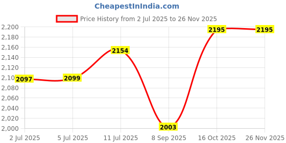 flipkart.com Morphy Richards ESTELLA Estella Compact & Travel Friendly | 360 Degree Swivel Cord | 5 temperature Hair Straightener Brush Price History Graph from 2 Jul 2025 to 25 Nov 2025