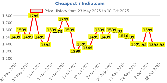 flipkart.com morphy richards Europa 6 Cups Coffee Maker morphy richards Price History Graph from 23 May 2025 to 18 Oct 2025