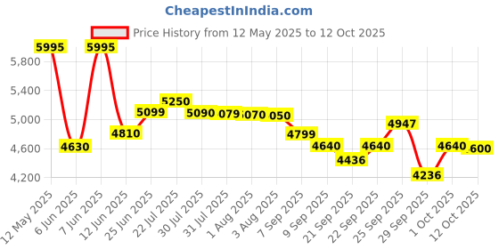 flipkart.com morphy richards Europa Xpresso 4 Cups Coffee Maker morphy richards Price History Graph from 12 May 2025 to 12 Oct 2025