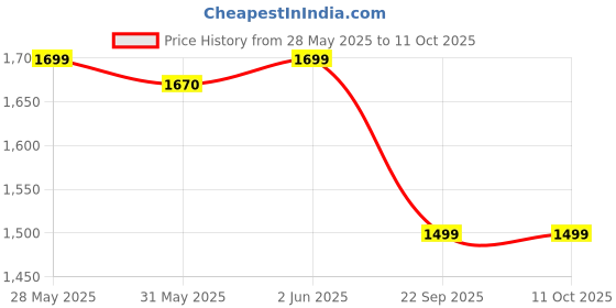 flipkart.com morphy richards Glide 1250 W Steam Iron morphy richards Price History Graph from 28 May 2025 to 11 Oct 2025