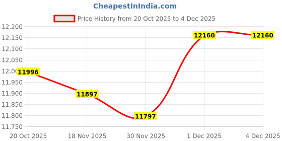flipkart.com morphy richards Heat Wave 11 fin Oil Filled Room Heater morphy richards Price History Graph from 20 Oct 2025 to 4 Dec 2025