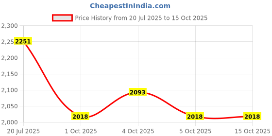flipkart.com morphy richards Hive Electric Kettle morphy richards Price History Graph from 20 Jul 2025 to 15 Oct 2025