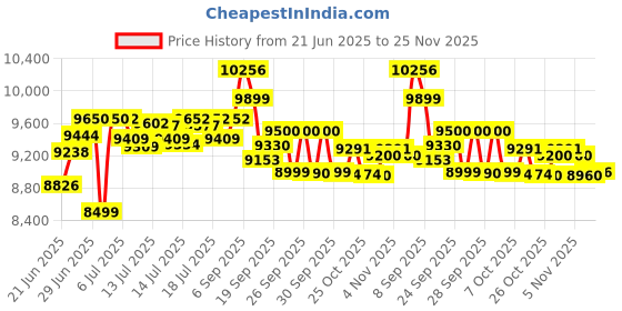 flipkart.com morphy richards Icon Superb 1000 W Food Processor morphy richards Price History Graph from 21 Jun 2025 to 25 Nov 2025