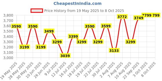 flipkart.com morphy richards Icon Superb Dlx 750W 4 Jar 750 W Mixer Grinder morphy richards Price History Graph from 19 May 2025 to 7 Oct 2025