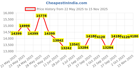 flipkart.com morphy richards Kaffeto 10 Cups Coffee Maker morphy richards Price History Graph from 22 May 2025 to 15 Nov 2025