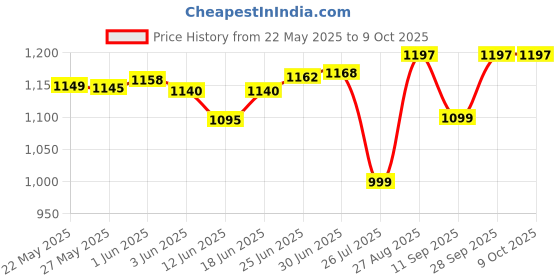 flipkart.com Morphy Richards Kingsman Elite 3 in 1 Trimmer 90 min Runtime 11 Length Settings Price History Graph from 22 May 2025 to 9 Oct 2025