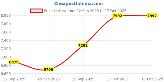 flipkart.com morphy richards OFR 09 OFR 900+ without Fan Oil Filled Room Heater morphy richards Price History Graph from 12 Sep 2025 to 15 Oct 2025