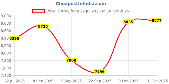 flipkart.com morphy richards OFR 09F 2400 Watts OFR 09F Oil Filled Room Heater morphy richards Price History Graph from 22 Jul 2025 to 9 Oct 2025