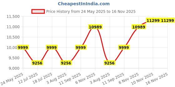 flipkart.com morphy richards OFR-11F Oil Filled Room Heater morphy richards Price History Graph from 24 May 2025 to 16 Nov 2025