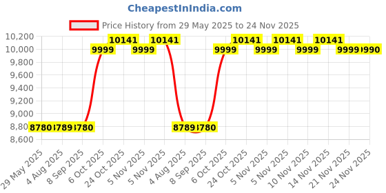 flipkart.com morphy richards OFR 9F Oil Filled Room Heater morphy richards Price History Graph from 29 May 2025 to 24 Nov 2025