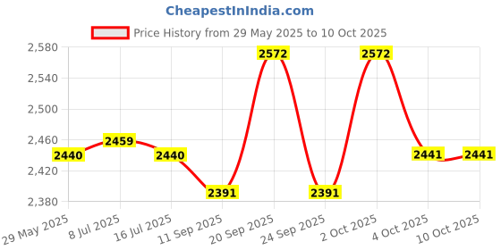 flipkart.com morphy richards orbit ORBIT Fan Room Heater morphy richards Price History Graph from 29 May 2025 to 9 Oct 2025