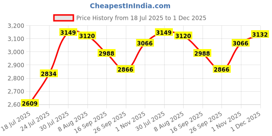 flipkart.com morphy richards SUPER GLIDE 2000 W Steam Iron morphy richards Price History Graph from 18 Jul 2025 to 1 Dec 2025