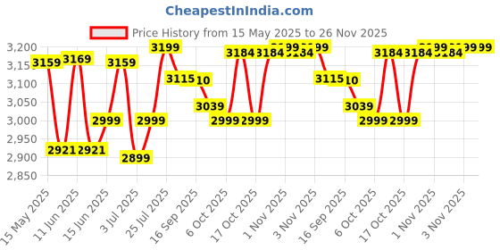 flipkart.com morphy richards Superb 750 W Mixer Grinder morphy richards Price History Graph from 15 May 2025 to 26 Nov 2025