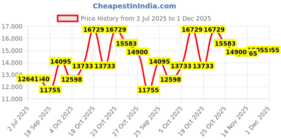 flipkart.com morphy richards Thermocore Xr Analog 15 Fins Oil Free Radiator Room Heater Radiant Room Heater morphy richards Price History Graph from 2 Jul 2025 to 30 Nov 2025