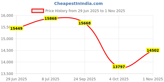 flipkart.com morphy richards Thermocore Xr digital 15 Fins Oil Free Radiator Room Heater Radiant Room Heater morphy richards Price History Graph from 29 Jun 2025 to 1 Nov 2025
