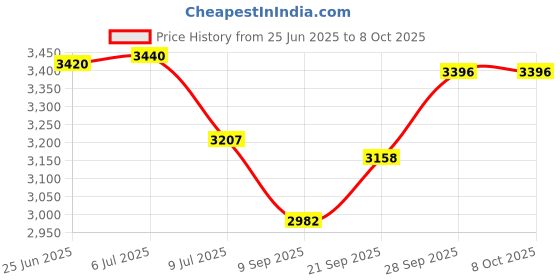 flipkart.com morphy richards TWG,SM 3006 Waffle morphy richards Price History Graph from 25 Jun 2025 to 8 Oct 2025
