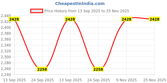 flipkart.com morphy richards ULTRA GLIDE STEAM IRON 1600 W Steam Iron morphy richards Price History Graph from 13 Sep 2025 to 25 Nov 2025