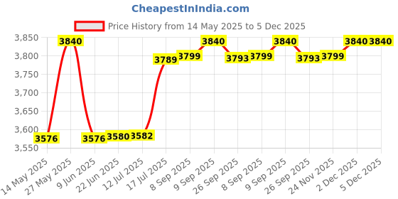 flipkart.com morphy richards Windsor Series 1.7 Litre Digital Electric Kettle Electric Kettle morphy richards Price History Graph from 14 May 2025 to 5 Dec 2025