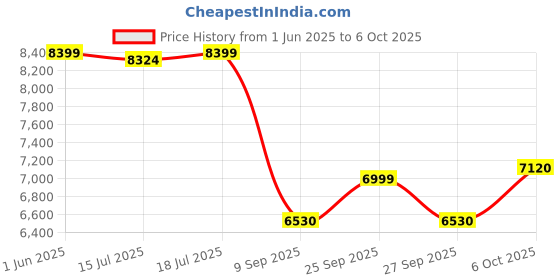 flipkart.com morphy richards WizPot 6 Litres Electric Rice Cooker with Steaming Feature morphy richards Price History Graph from 1 Jun 2025 to 6 Oct 2025