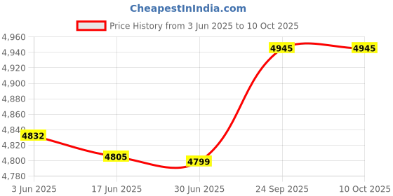 flipkart.com morphy richards XPRESSO (Espresso / Cappuccino / Latte) 800W 4 Cups Coffee Maker morphy richards Price History Graph from 3 Jun 2025 to 9 Oct 2025