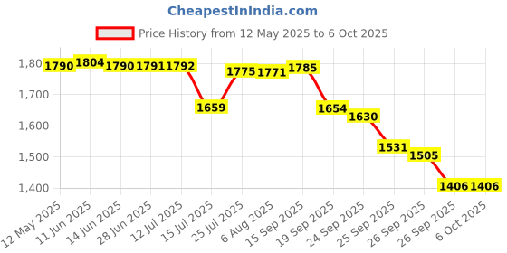flipkart.com morris Gem Stone Tester Machine Stone Checking Machine diamond tester pen Digital Voltage Tester morris Price History Graph from 12 May 2025 to 5 Oct 2025