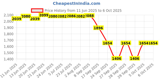 flipkart.com morris Professional Diamond Tester With 9V Battery || Mini LED Megnifying Digital Digital Voltage Tester morris Price History Graph from 11 Jun 2025 to 6 Oct 2025