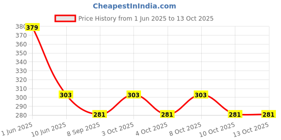 flipkart.com winscrafts Morrocan Red Iron Table Lantern winscrafts Price History Graph from 1 Jun 2025 to 13 Oct 2025