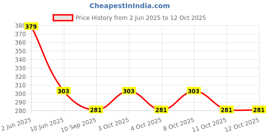 flipkart.com winscrafts Morrocan Yellow Iron Table Lantern winscrafts Price History Graph from 2 Jun 2025 to 12 Oct 2025