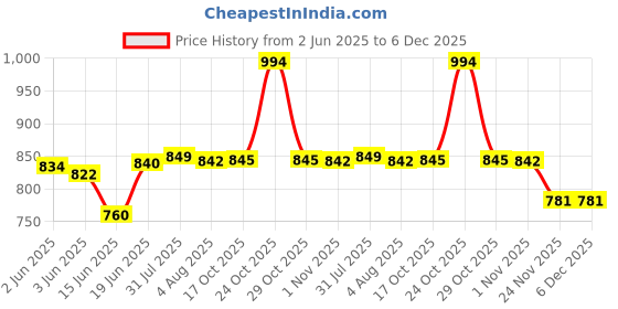 flipkart.com morryz Jug with Glass Set,Water Jug with Glass(6 Pieces Glasses and 1 Water/Juice Jug) Jug Glass Set morryz Price History Graph from 2 Jun 2025 to 5 Dec 2025