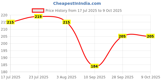 flipkart.com morryz (Pack of 2) Whiskey Rocks Glass with Heavy Base and Non-Lead Crystal for Vodka Bourbon Glass Set Whisky Glass morryz Price History Graph from 17 Jul 2025 to 9 Oct 2025