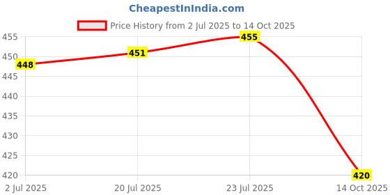 flipkart.com morryz (Pack of 4) New Dancing Whiskey Glass with Rotable Bottom, Spining Glasses Bar Glass Glass Set Whisky Glass morryz Price History Graph from 2 Jul 2025 to 14 Oct 2025