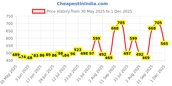 flipkart.com morryz (Pack of 6) Italiana Crystal Long Drink Water Juice Glass Mocktail Lassi GlassesTumbler Glass Set Water/Juice Glass morryz Price History Graph from 30 May 2025 to 1 Dec 2025