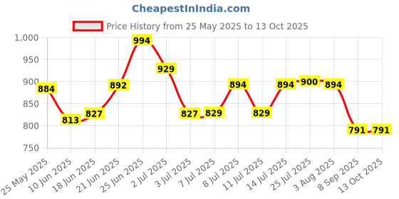 flipkart.com morryz Premium Juice and Water Glass Set of 7 and Jug Set Combo - 6 Glass 300ML, 1 Jug Jug Glass Set morryz Price History Graph from 25 May 2025 to 13 Oct 2025