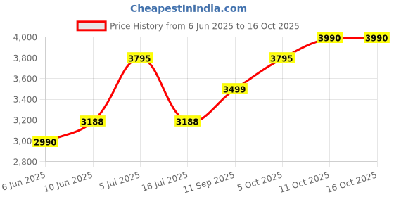 flipkart.com Mortal Kombat 11 (Standard) Price History Graph from 6 Jun 2025 to 15 Oct 2025