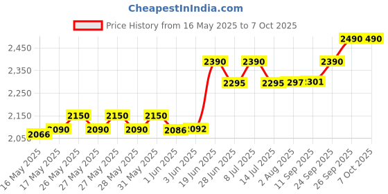 flipkart.com Mortal Kombat 11 Ultimate Edition (For PS5) (Ultimate Edition) Price History Graph from 16 May 2025 to 6 Oct 2025