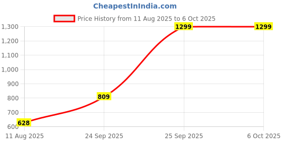 flipkart.com Mortal Kombat XL( Fight) (Code in the Box - for Xbox One) Price History Graph from 11 Aug 2025 to 5 Oct 2025