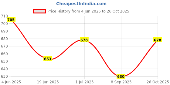 flipkart.com dip Mortar Gun for Brick Pointing and Tile Grouting Cement Applicator Tool Standard Temperature Cordless Glue Gun dip Price History Graph from 4 Jun 2025 to 26 Oct 2025