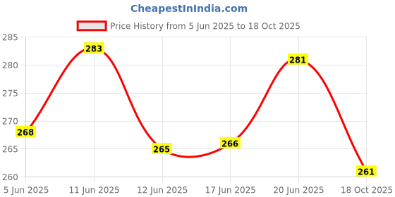 flipkart.com mortas 6.35mm Mono Jack Male To 6.35 mm Male 1/4" TS to 1/4" TS Straight TRS Patch Cable mortas Price History Graph from 5 Jun 2025 to 18 Oct 2025