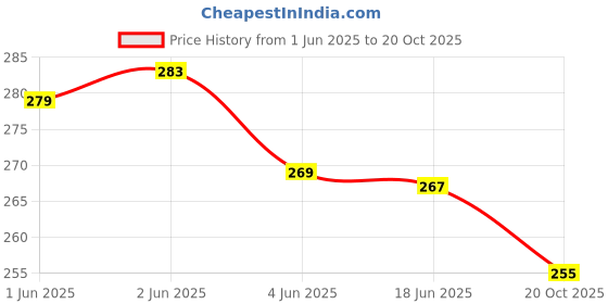 flipkart.com mortas Female to Male XLR Cable, Mic Leads XLR Cables XLR Wire 1 METE ONLY mortas Price History Graph from 1 Jun 2025 to 20 Oct 2025
