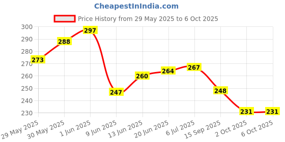 flipkart.com mortas Stereo Dual TRS Mono Breakout Cable Patch Cord Single Angled TS Patch Cable mortas Price History Graph from 29 May 2025 to 6 Oct 2025