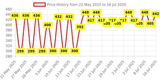flipkart.com Mortech SP621E addressable RGB LED Strip Light Controller DC5V-24V for WS2811 WS2811 etc Multipurpose Controller Price History Graph from 22 May 2025 to 16 Jul 2025