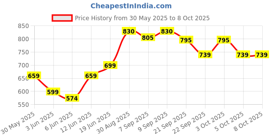 flipkart.com mortex Wooden Foldable Chess Board Set With 32 Wodden Chess Pawns (Size-13*13 Inch) 34 cm Chess Board mortex Price History Graph from 30 May 2025 to 8 Oct 2025
