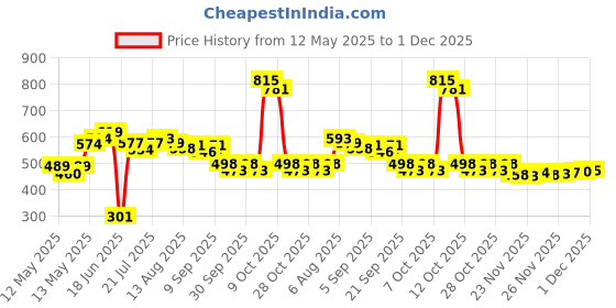 flipkart.com mortex Wooden Folding Chess Premium Board Game With Wooden Chess Coins (11*11 Inch) 28 cm Chess Board mortex Price History Graph from 12 May 2025 to 1 Dec 2025