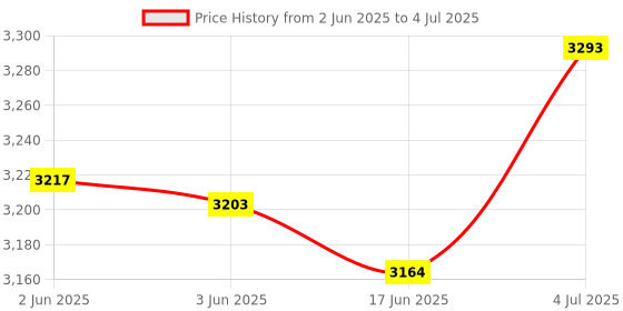 flipkart.com mmtool product Mortise Lock Installation Jig Lock Machine for Grooving Door Lock with 2 Bits mmtool product Price History Graph from 2 Jun 2025 to 4 Jul 2025