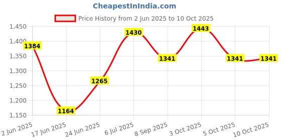 flipkart.com dash star Morty Kids Ride On Car with Music, Sound, Light, Backrest and Comfortable Seat Rideons & Wagons Non Battery Operated Ride On dash star Price History Graph from 2 Jun 2025 to 10 Oct 2025