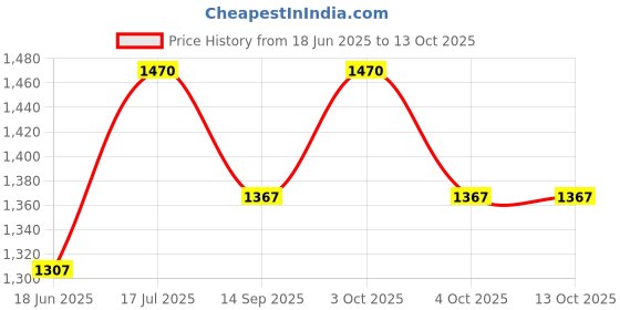 flipkart.com dash star Morty Kids Ride On Car with Music, Sound, Light, Backrest and Comfortable Seat Rideons & Wagons Non Battery Operated Ride On dash star Price History Graph from 18 Jun 2025 to 12 Oct 2025