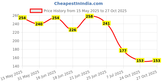 flipkart.com morvi neer TM1101 Digital TDS Meter morvi neer Price History Graph from 15 May 2025 to 26 Oct 2025