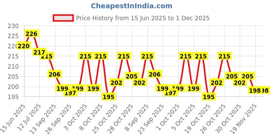 flipkart.com morvi Wood Wall Photo Frame morvi Price History Graph from 15 Jun 2025 to 30 Nov 2025